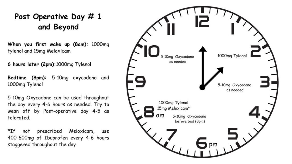 Infographic of day of surgery and beyond medicine intake