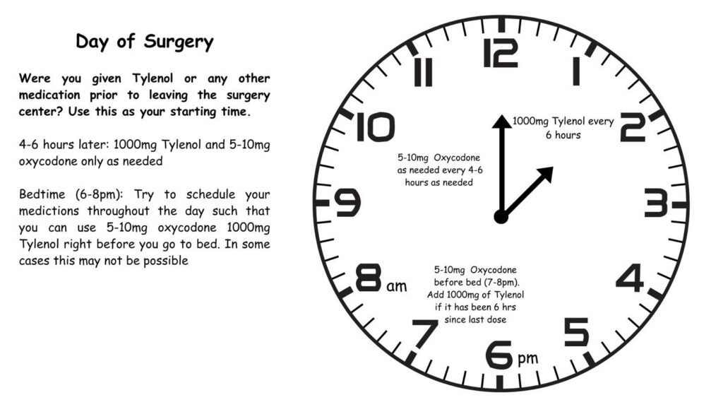 Infographic of day of surgery medicine intake